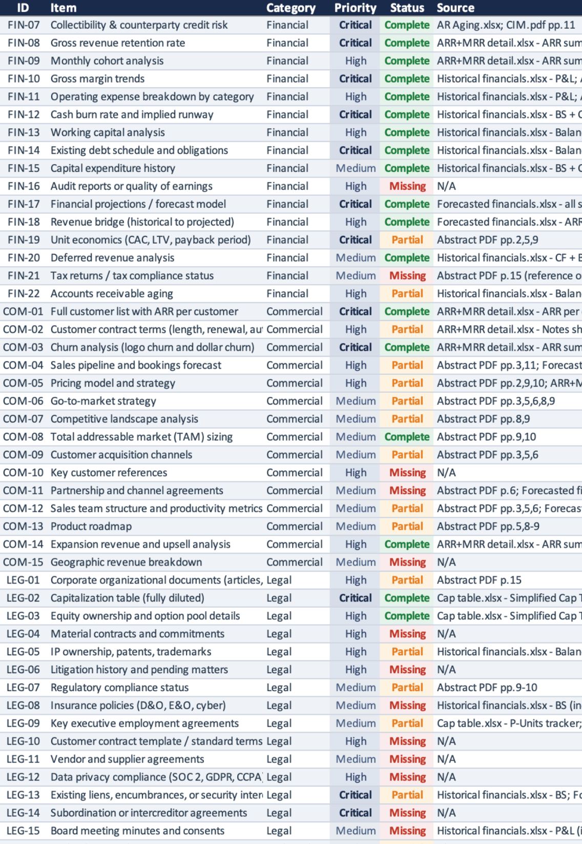 Diligence list