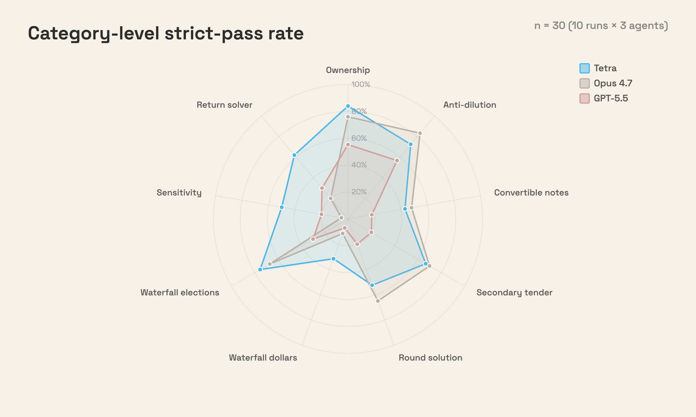 Category-level strict-pass rate radar across Tetra, Opus 4.7, and GPT-5.5