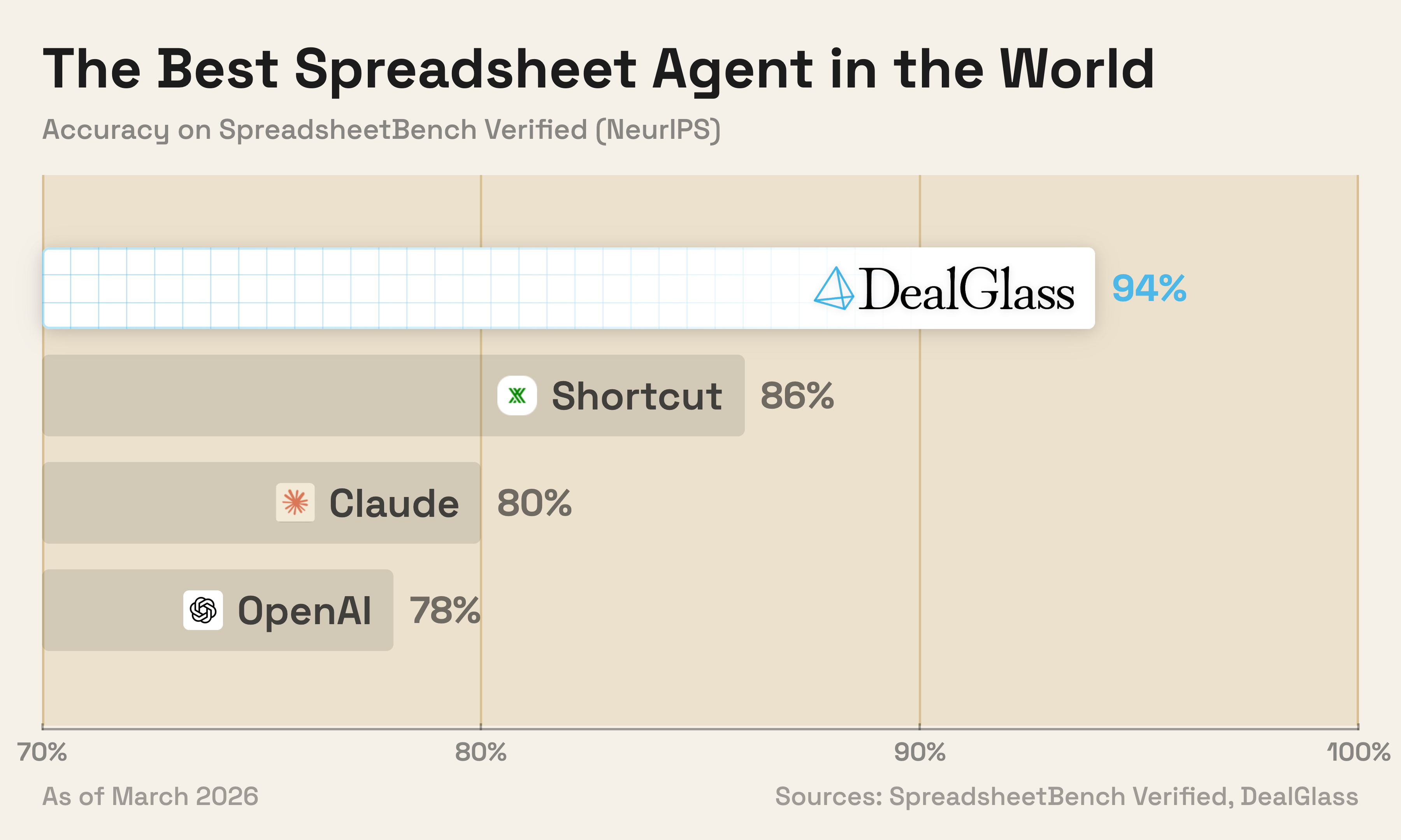 DealGlass achieves 94% on SpreadsheetBench Verified